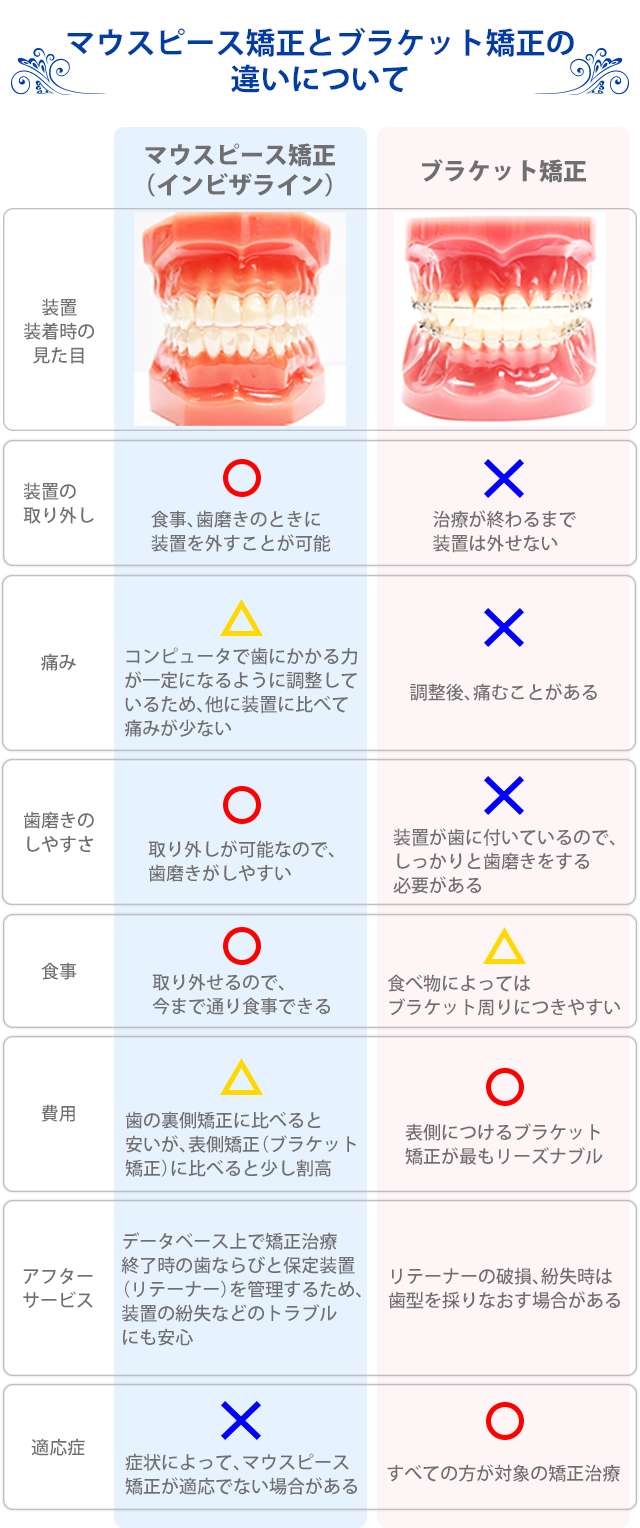 マウスピース矯正とブラケット矯正の違いについて(スマホ)