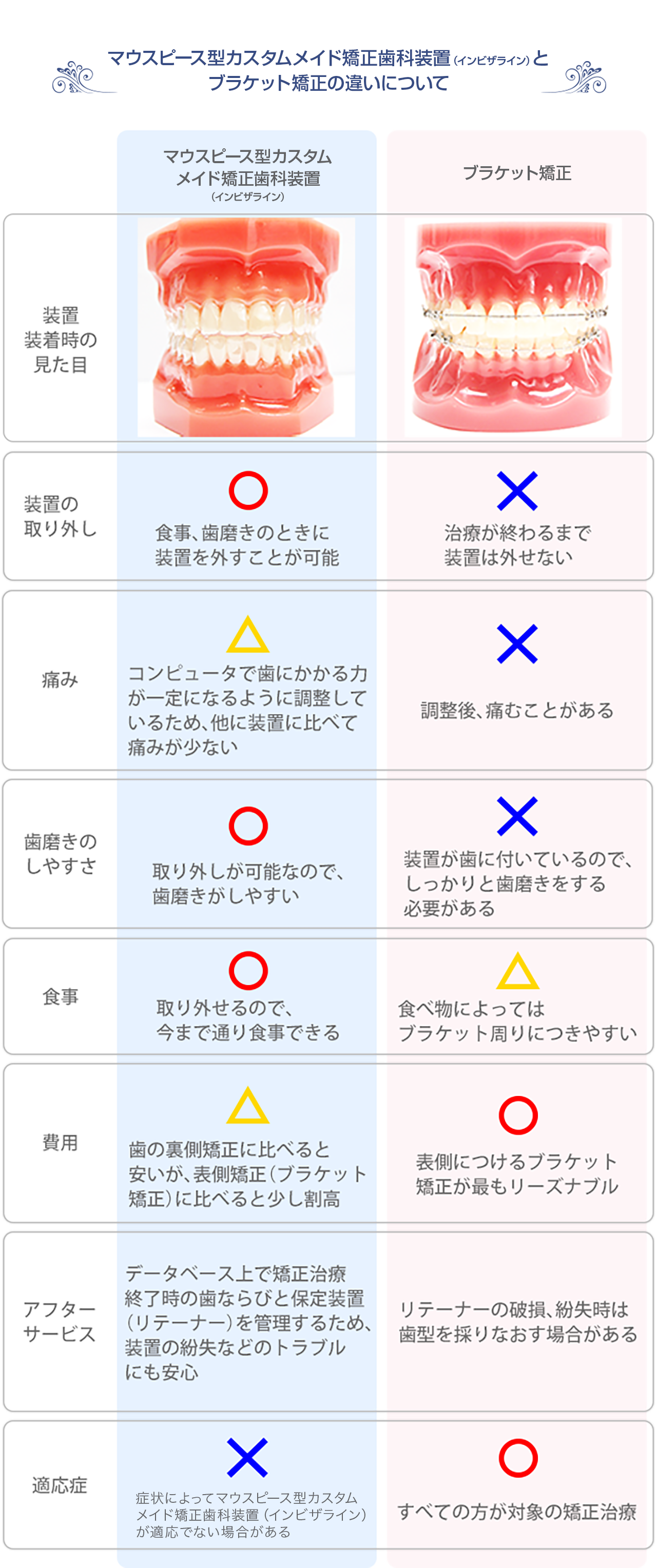 マウスピース矯正とブラケット矯正の違いについて(スマホ)